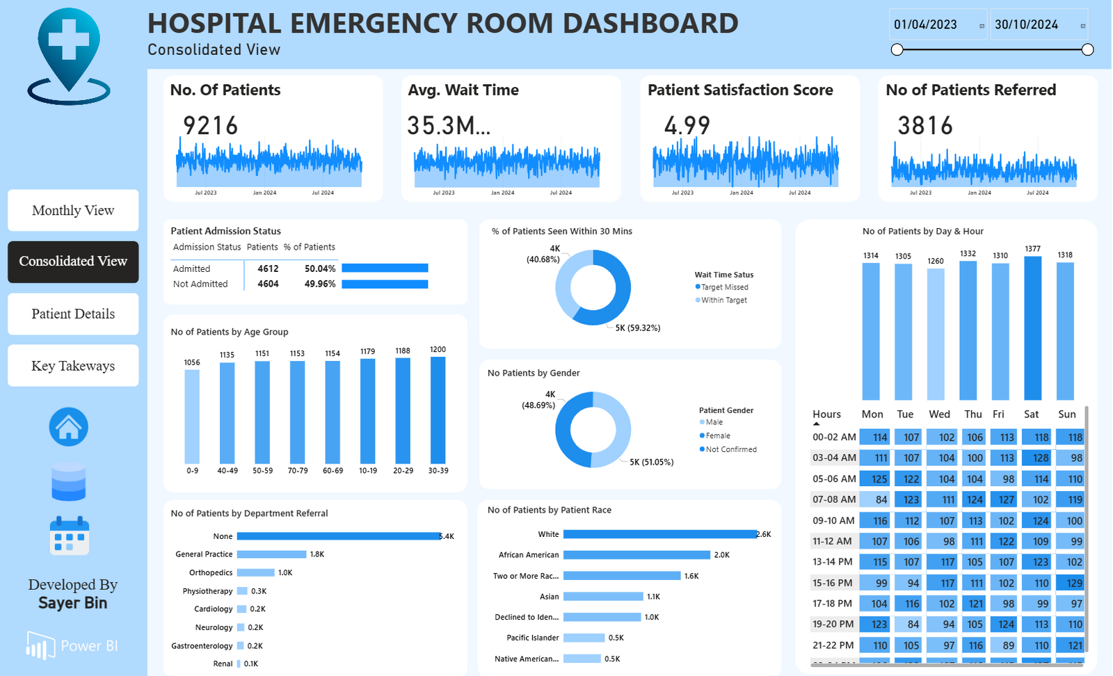 Healthcare Analysis