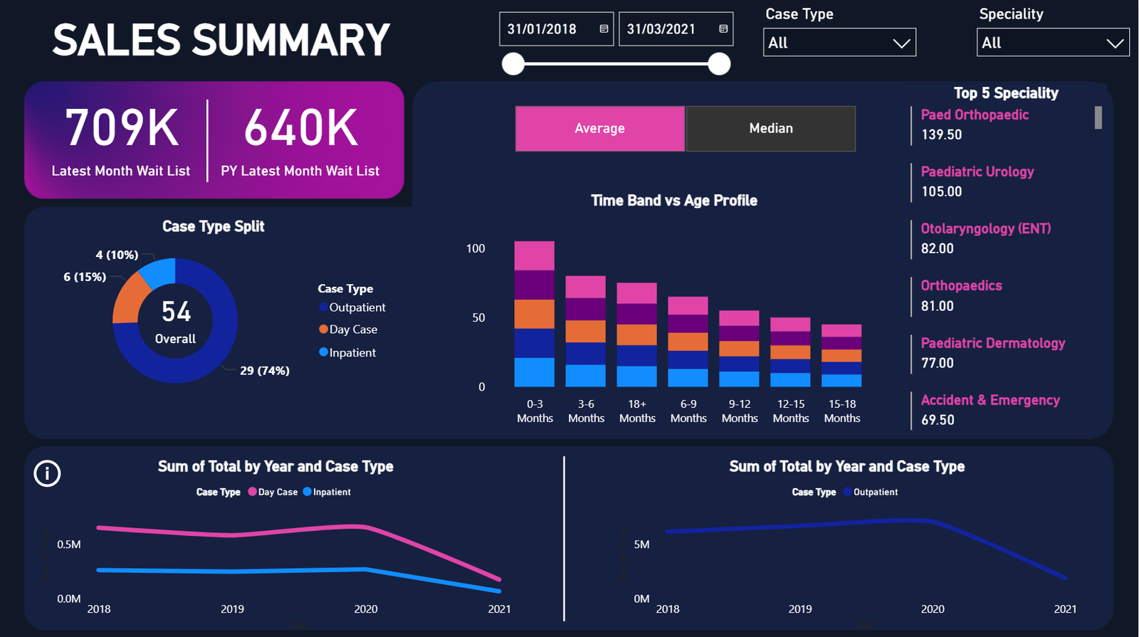 Sales Summary